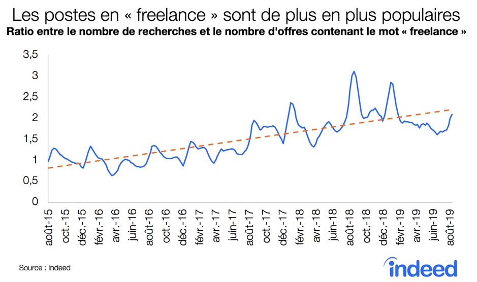 Le graphique en courbes indique le ratio entre le nombre de recherches et le nombre d’offres contenant le mot freelance, de 0 à 3,5 sur son axe vertical. L’axe horizontal indique les dates, d’août 2015 à août 2019. La source des données est Indeed.