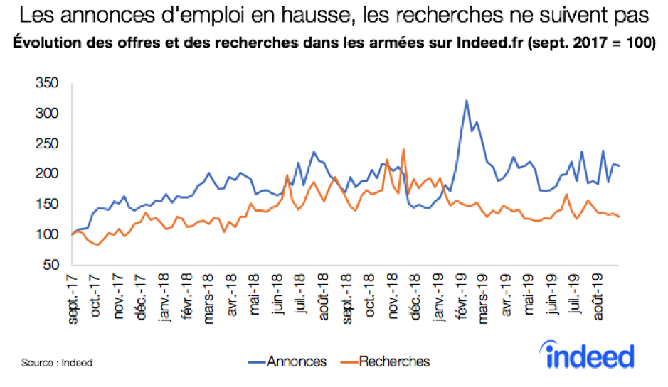 La part des recherches des candidats potentiels sur Indeed.fr pour l’armée oscille en effet entre 1,1 et 2,5 pour 10 000 recherches depuis janvier 2018, très loin du pic de près de 5 atteint en novembre 2015, avec une période de juin 2018 à mars 2019 qui semble toutefois avoir été plus propice aux recherches.
Globalement, la part des annonces d’emploi dans les armées sur Indeed.fr a plus que doublé en deux ans, alors que les recherches n’ont augmenté que de 30 %.