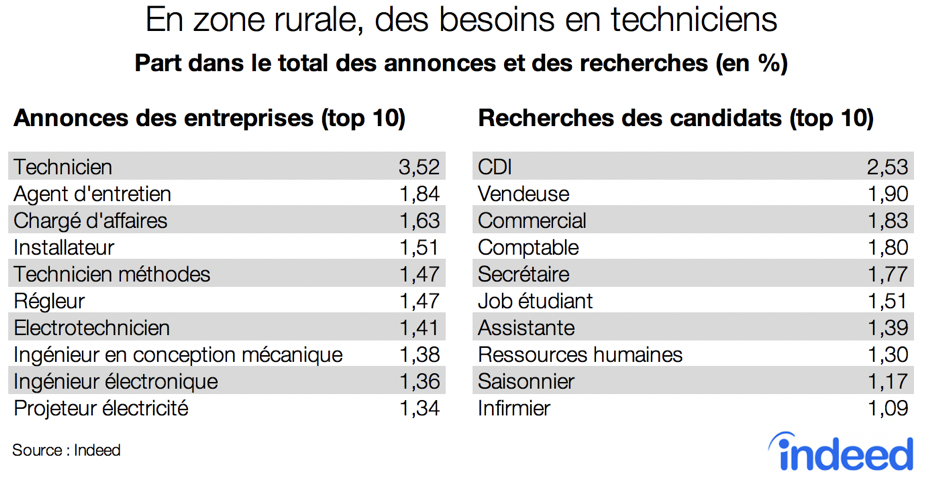 En zone rurale, des besoins en techniciens