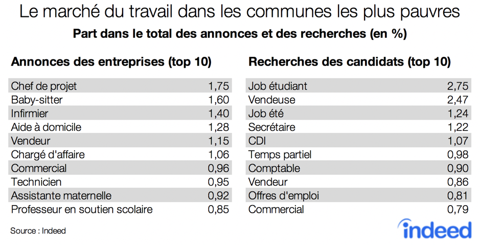 Le marché du travail dans les communes les plus pauvres