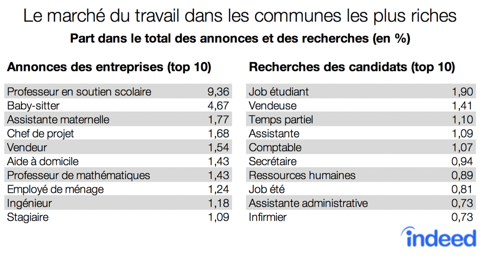 Le marché du travail dans les communes les plus riches