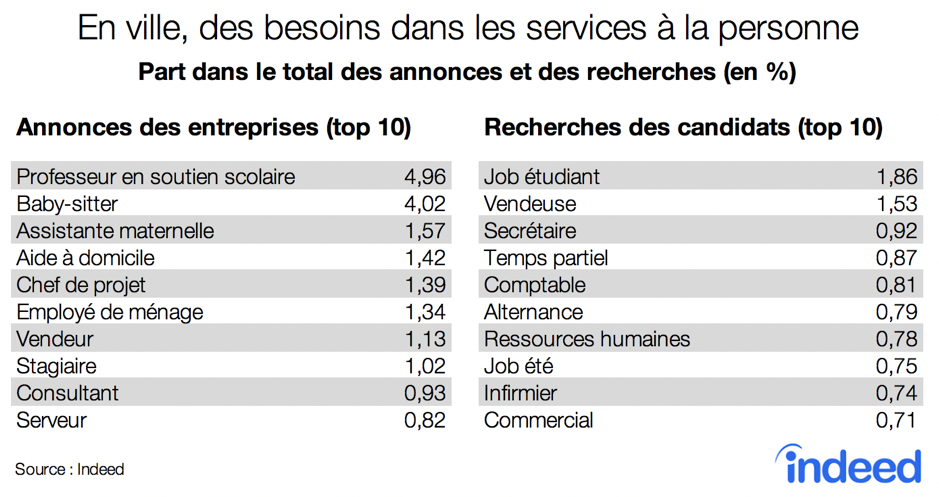 En ville, des besoins dans les services à la personne