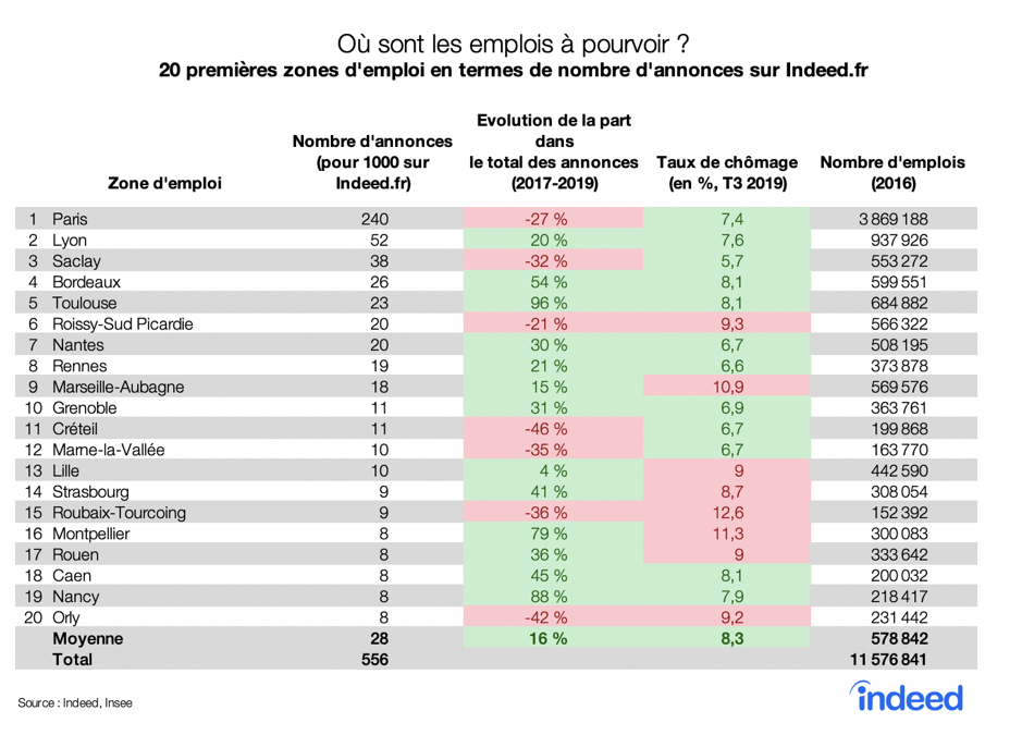 Où sont les emplois a pourvoir