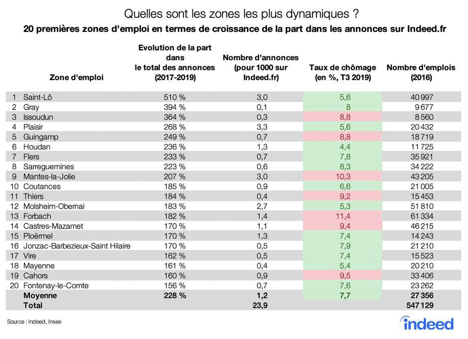 Quelles sont les zones les plus dynamiques