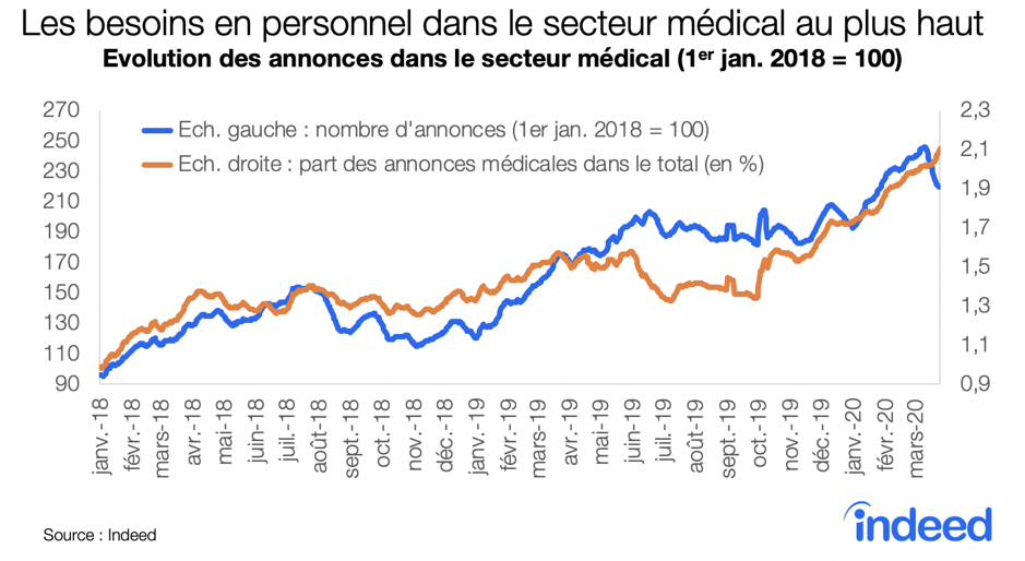 Les besoins en personnel dans le secteur médical au plus haut