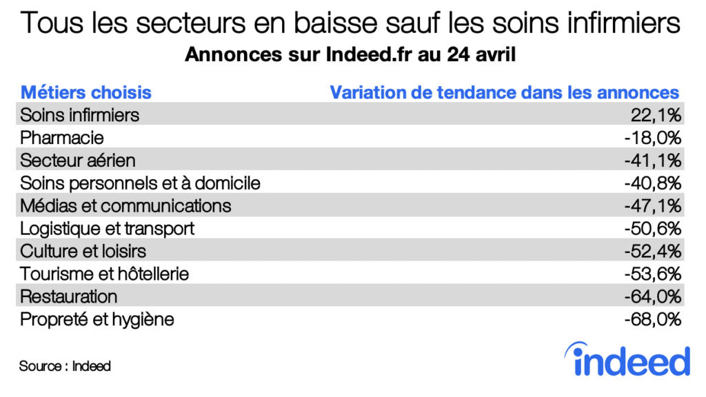 Tous les secteurs en baisse sauf les soins infirmiers