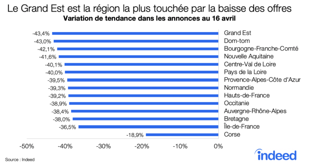 Le Grand Est est la région la plus touchée par la baisse des offres