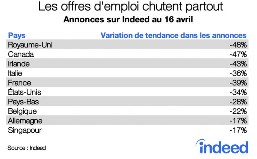 Les offres d'emploi chutent partout