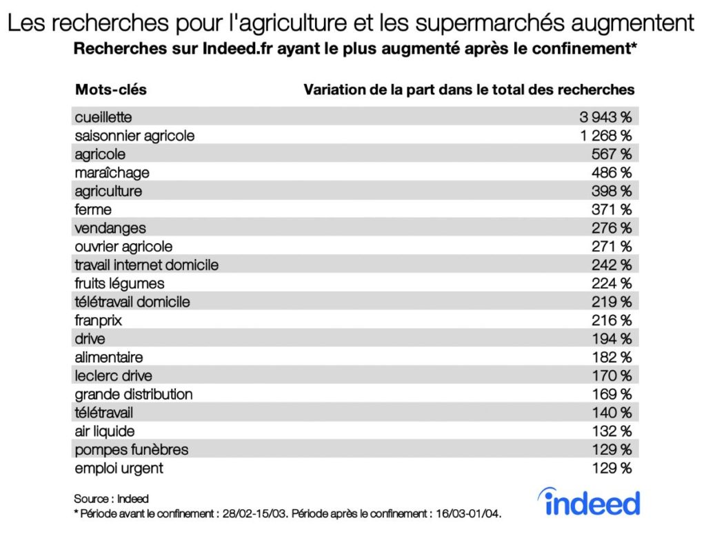 Les recherches pour l'agriculture et les supermarchés augmentent