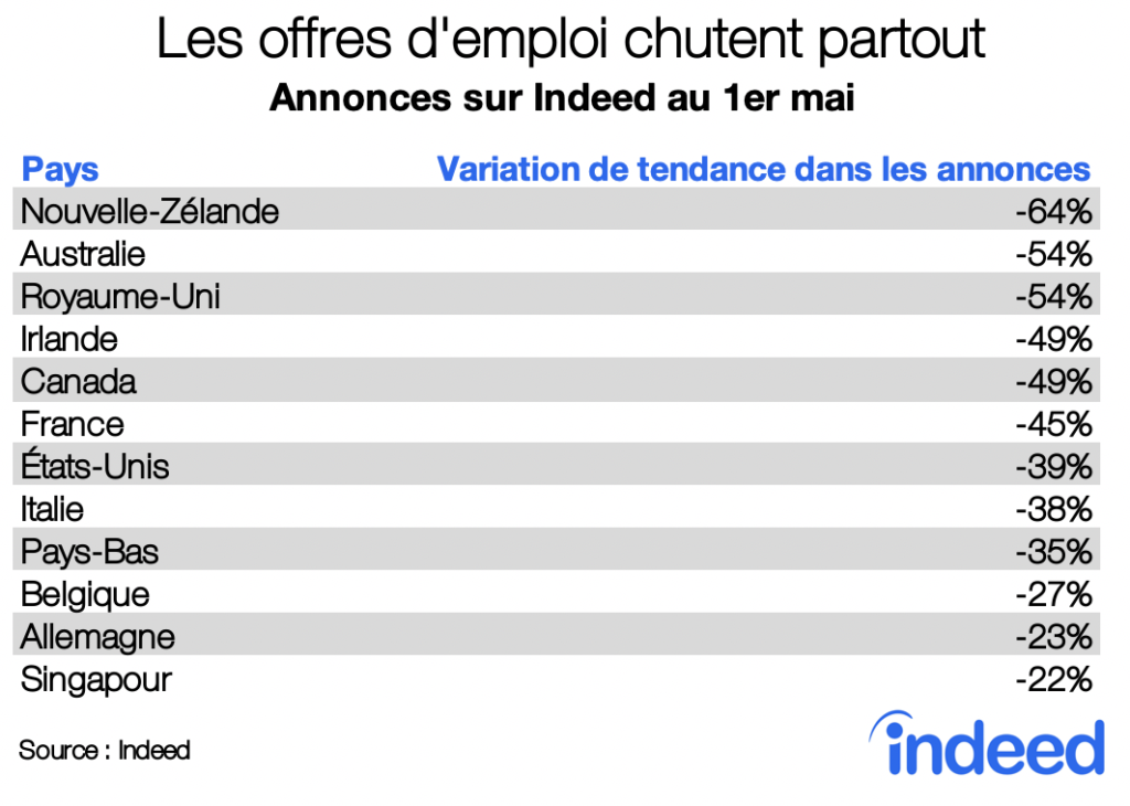 Les offres d'emploi chutent partout