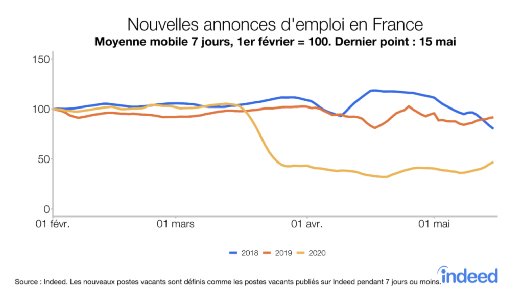 Nouvelees annonces d'emploi en France