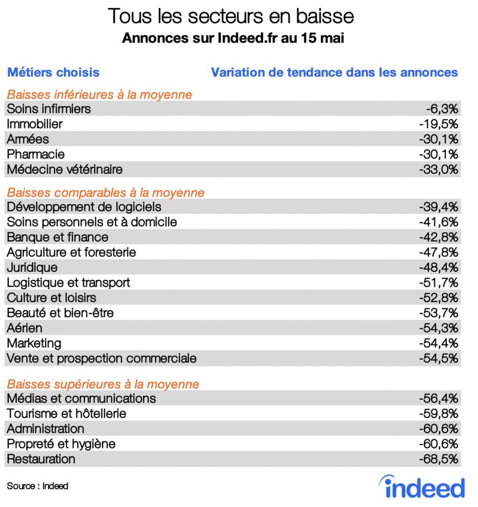 Tous les secteurs en baisse