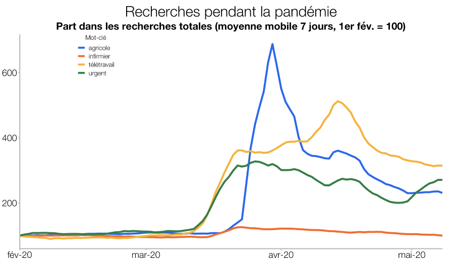 Recherches pendant la pandémie