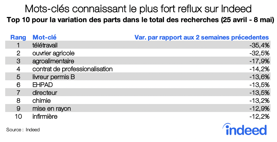 mots-cles connaissant le plus fort reflux sur Indeed