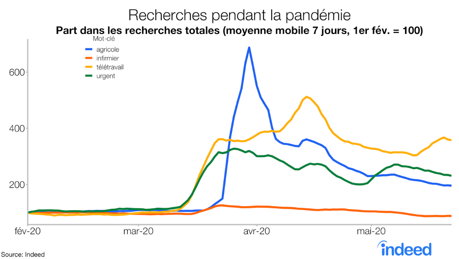 Recherches pendant la pandémie