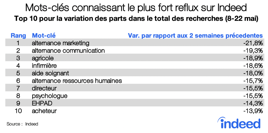 Mots-clés connaissant le plus fort reflux sur Indeed