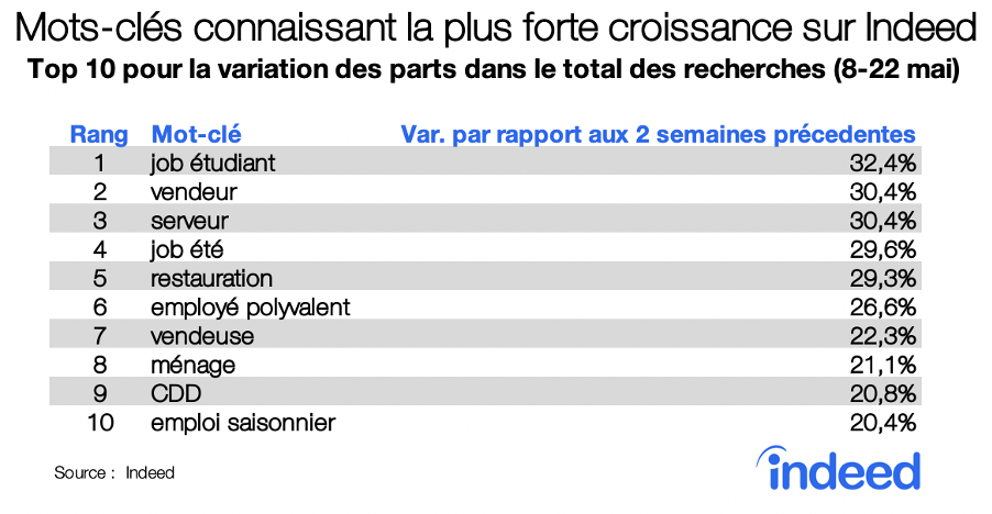 Mots-clés connaissant la plus forte croissance sur Indeed