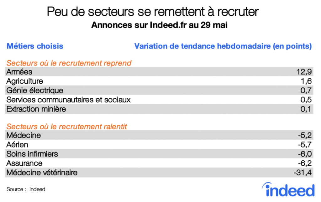 Peu de secteurs se remettent à recruter