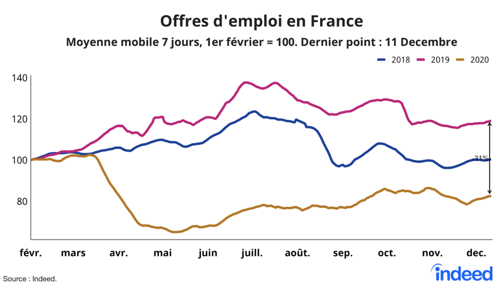 Offres d'emploi en France