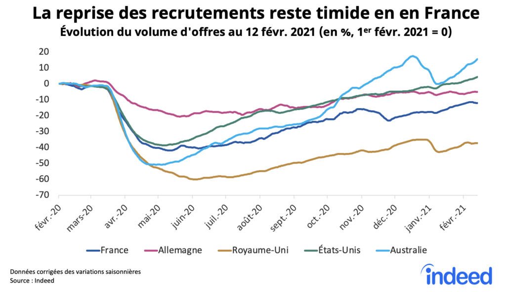 La reprise des recrutements reste timide en France