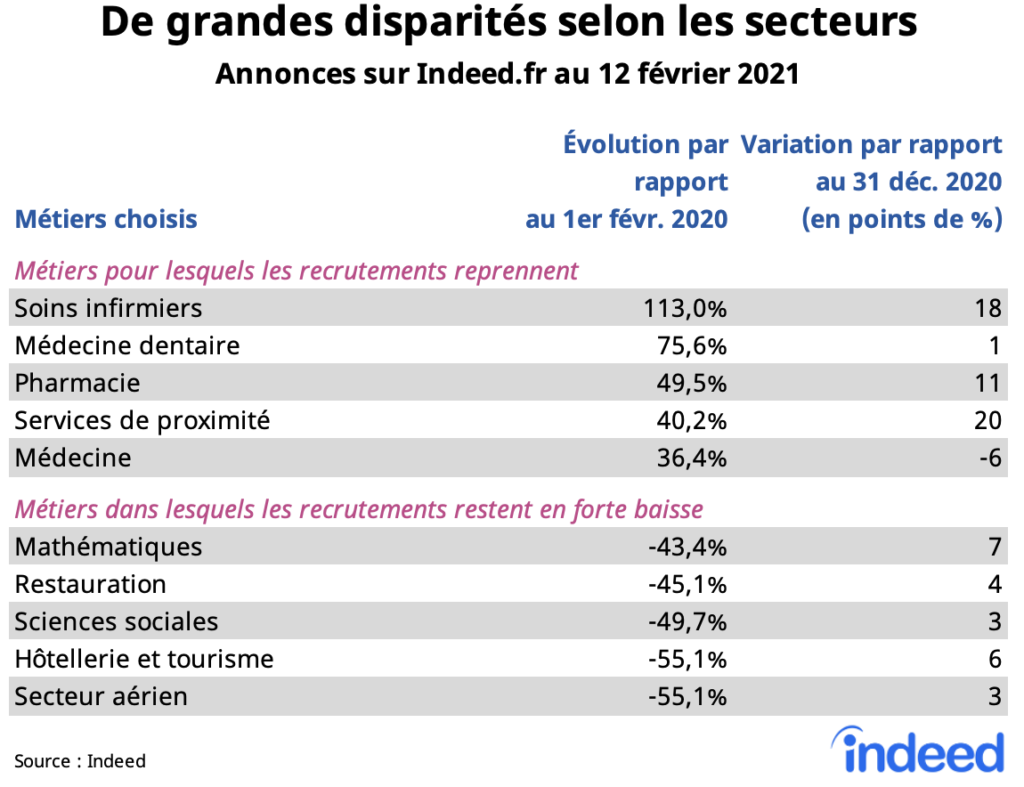 De grandes disparités selon les secteurs