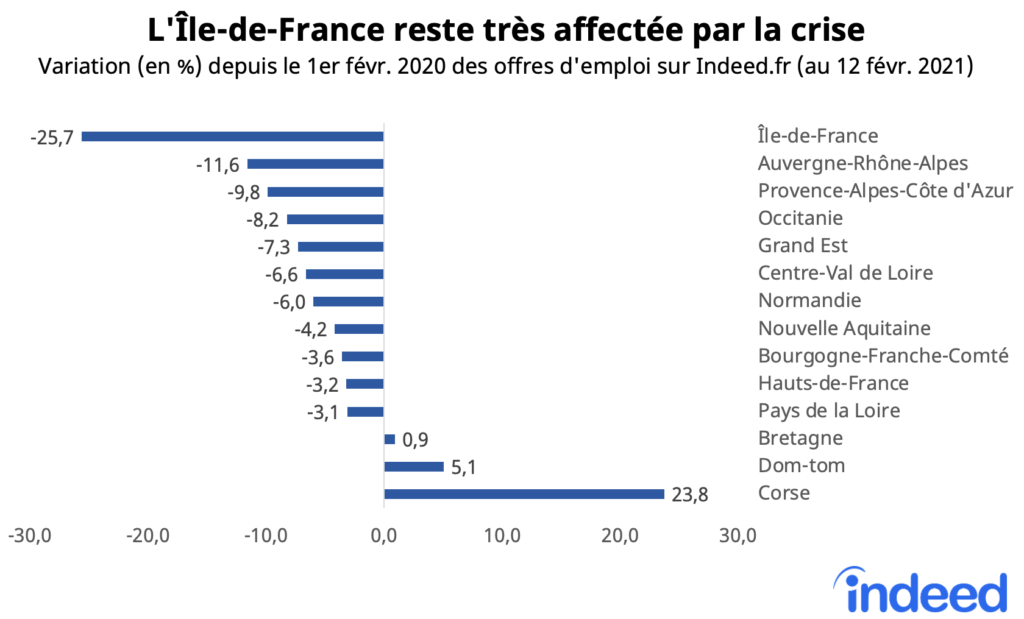 L'Île-de-France reste très affectée par la crise