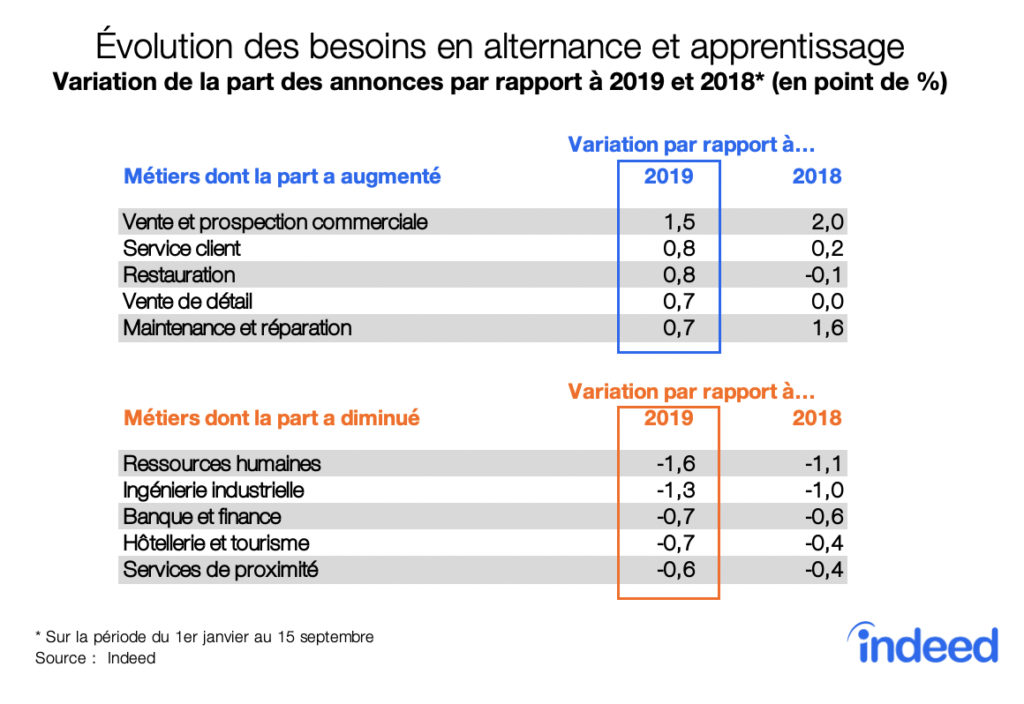 Évolution des besoins en alternance et apprentissage