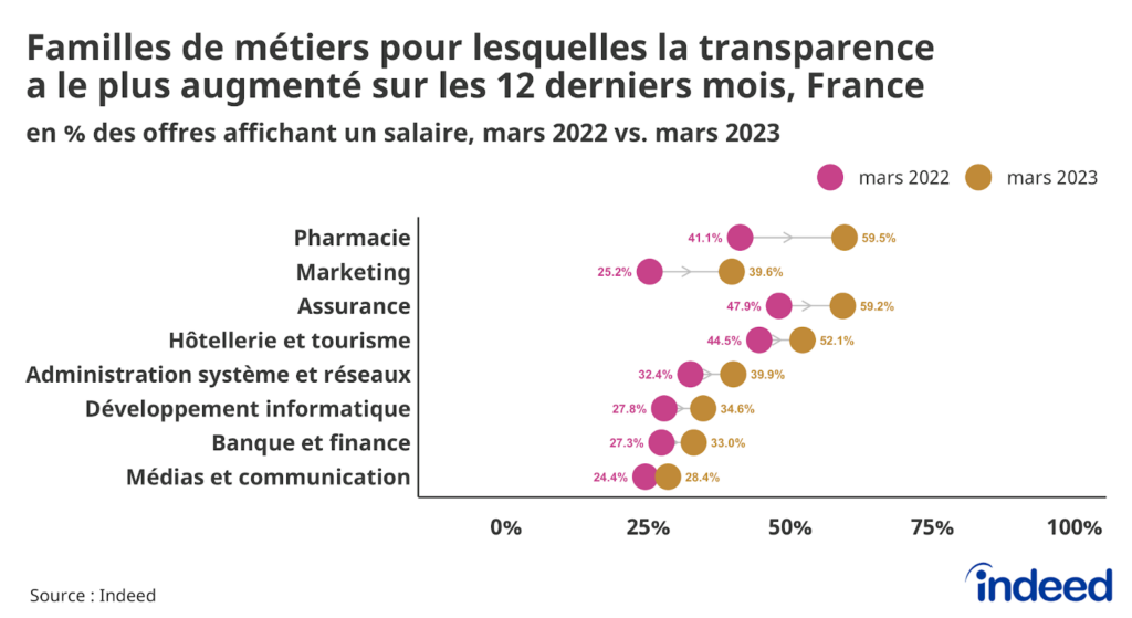 Le graphique ci-dessus indique les 8 familles de métiers pour lesquelles la transparence salariale a le plus augmenté entre mars 2022 et mars 2023 en France.