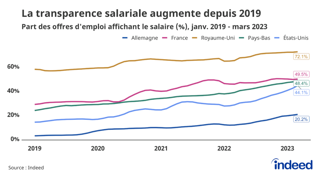 Le graphe ci-dessus indique l’évolution entre janvier 2019 et mars 2023 de la part (en %) des offres affichant un salaire pour l'Allemagne, la France, le Royaume-Uni, les Pays-Bas et les États-Unis.