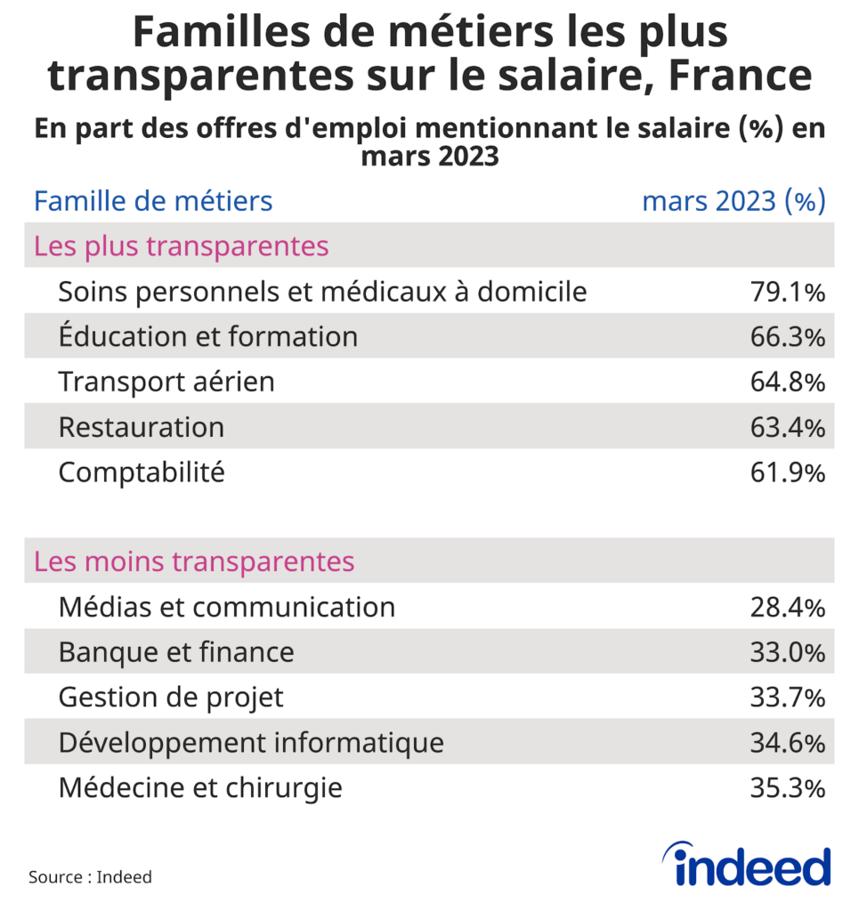 Le tableau ci-dessus indique les cinq familles de métiers les plus et les moins transparentes sur le salaire en France en mars 2023 selon la part des offres mentionnant un salaire sur Indeed.