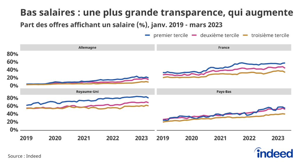 Le graphique ci-dessus indique l'évolution de la transparence salariale entre janvier 2019 et mars 2023 par tercile de salaire pour l'Allemagne, la France, le Royaume-Uni et les Pays-Bas.