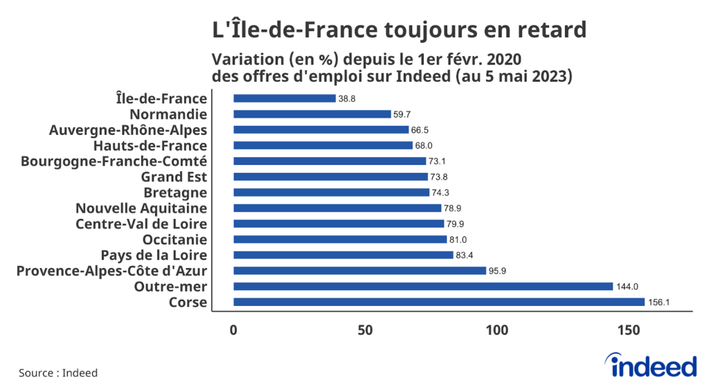 Cet histogramme illustre la variation en pourcentage depuis le 1er février 2020 des offres d’emplois sur Indeed, au 5 mai 2023, par région. Les données, corrigées des variations saisonnières, proviennent d’Indeed.