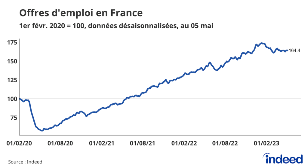 Le graphique illustre l’évolution, par rapport à la référence du 1er février 2020, du volume d’offres d’emploi en France (en abscisses) en fonction du temps (en ordonnées), jusqu’au 5 mai 2023. Les données, corrigées des variations saisonnières, proviennent d’Indeed.
