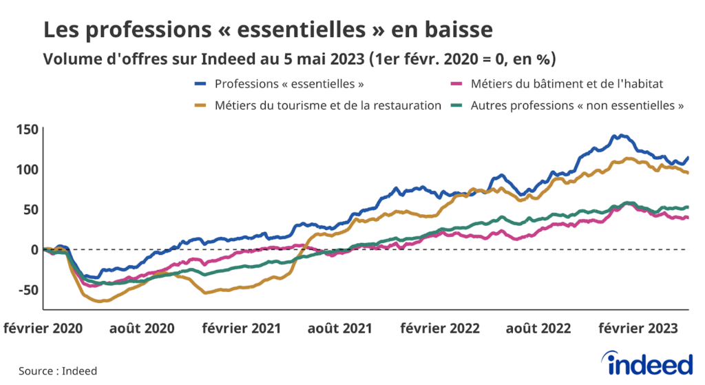 Le graphique illustre l’évolution, par rapport à la référence du 1er février 2020, du volume d’offres d’emploi (en abscisses) en fonction du temps (en ordonnées), jusqu’au 5 mai 2023. Les courbes individuelles représentent les secteurs : les professions « essentielles », les métiers du bâtiment et de l’habitat, les métiers du tourisme et de la restauration, ainsi que les autres professions dites « non essentielles ». Les données, corrigées des variations saisonnières, proviennent d’Indeed.