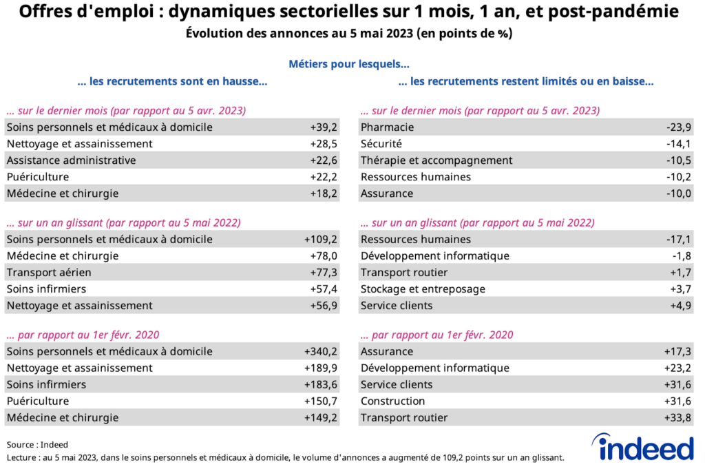 Ces tableaux illustrent la reprise inégale des projets de recrutement selon les métiers par les annonces sur Indeed au 5 mai 2023. Les tableaux à gauche indiquent les métiers pour lesquels les recrutements reprennent le plus fortement, avec la variation du volume d’annonces sur les deux dernières semaines, sur un an glissant et par rapport au 1er février 2020. Les tableaux à gauche listent ces mêmes indicateurs pour les métiers dans lesquels les recrutements restent en baisse ou progressent le moins. Les données, corrigées des variations saisonnières, proviennent d’Indeed.