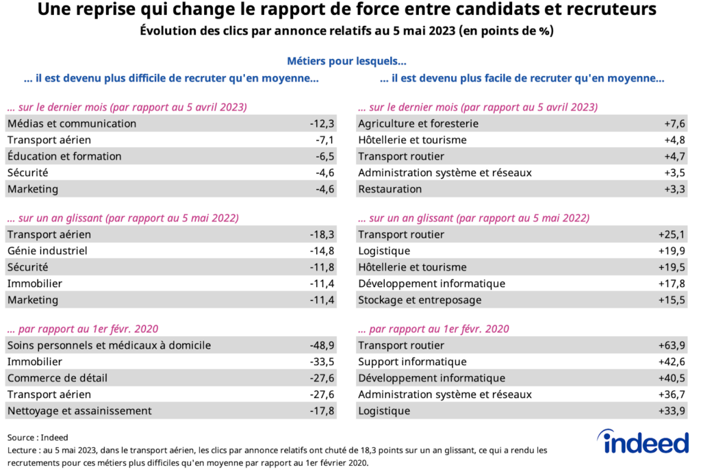 Ces tableaux illustrent la modification, relativement à la moyenne, du rapport de force entre candidats et recruteurs depuis le début de la pandémie selon les métiers par les clics par annonce relatifs sur Indeed au 5 mai 2023. Les tableaux à gauche indiquent les métiers pour lesquels les clics par annonce relatifs baissent le plus fortement, avec la variation sur les deux dernières semaines, sur un an glissant et par rapport au 1er février 2020. Les tableaux à gauche listent ces mêmes indicateurs pour les métiers dans lesquels les clics par annonce relatifs augmentent le plus. Les données, corrigées des variations saisonnières, proviennent d’Indeed.