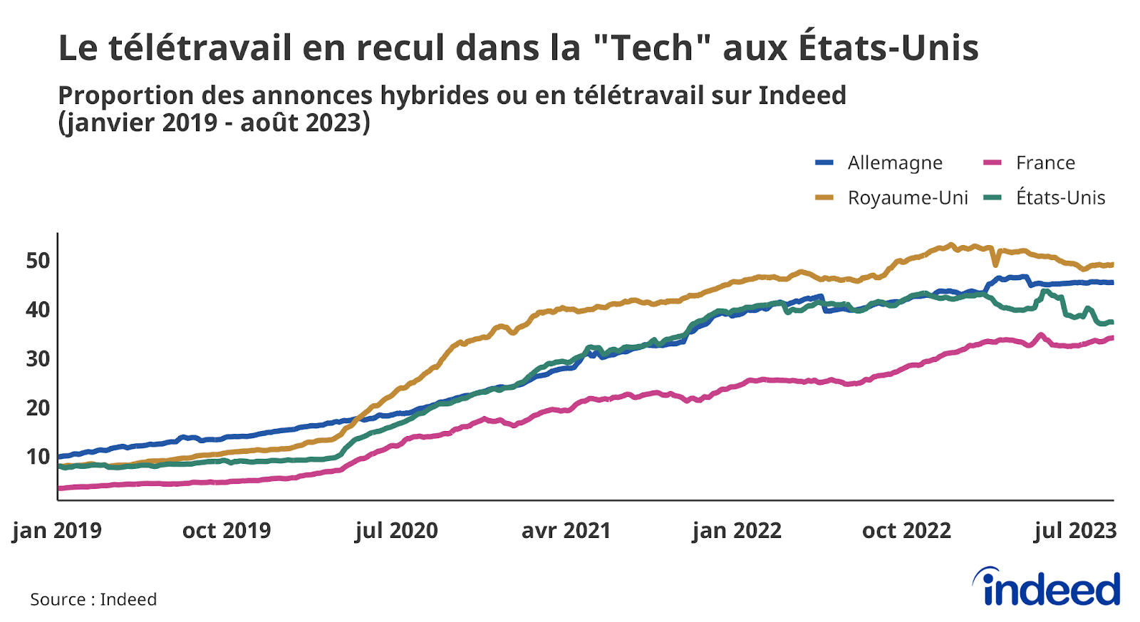 Graphique linéaire intitulé « Le télétravail on recule dans la “Tech” aux États-Unis » montrant la proportion des emplois à distance/hybrides pour les métiers du développement informatique sur Indeed jusqu'au 31/08/2023 pour la France, l'Allemagne, le Royaume-Uni et les États-Unis.