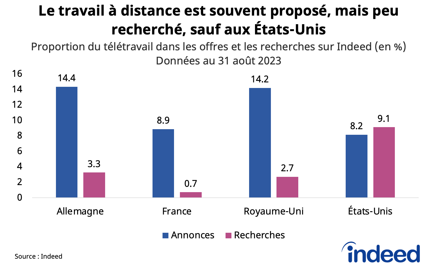 Graphique à barres intitulé « Le travail à distance est souvent proposé mais peu recherché sauf aux États-Unis », montrant le poids du télétravail dans les recherches et dans les offres en France, en Allemagne, au Royaume-Uni et aux États-Unis, au 31 août 2023