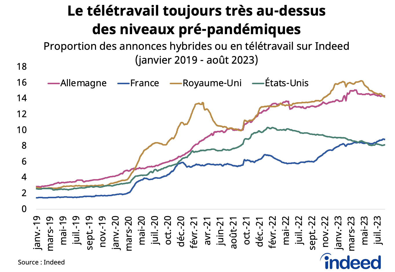 Graphique linéaire intitulé « Le télétravail toujours très au-dessus des niveaux pré-pandémiques » montrant la proportion des emplois à distance/hybrides sur Indeed pour la France, l'Allemagne, le Royaume-Uni et les États-Unis de janvier 2019 à août 2023.