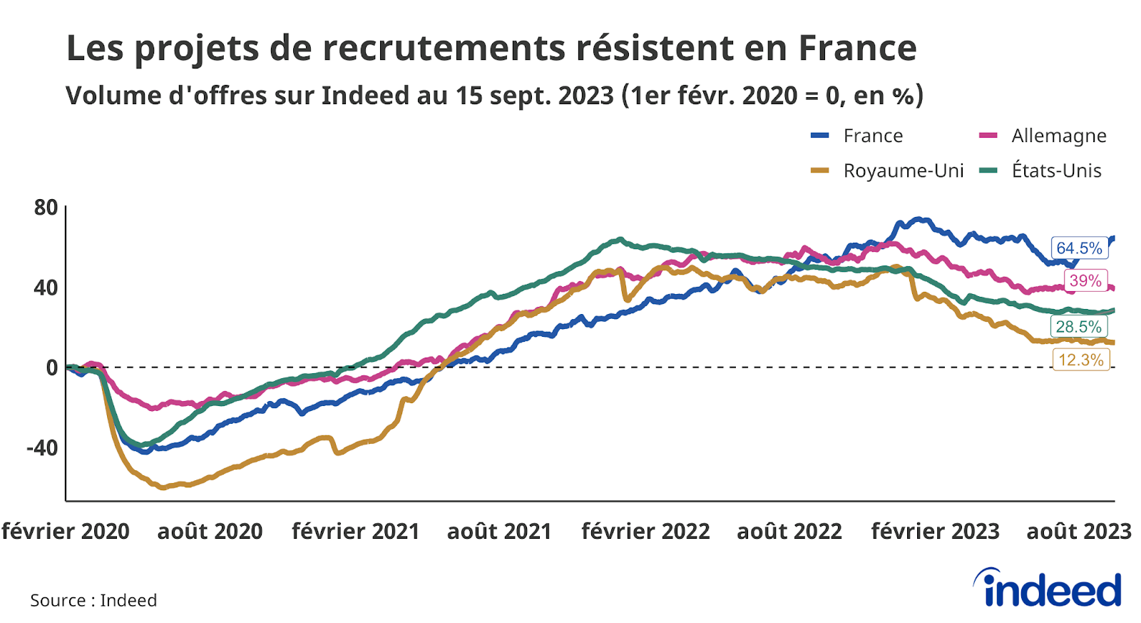 Ce graphe linéaire figure l’évolution du volume d’offres entre le 1er février 2020 et le 15 septembre 2023 sur Indeed pour la France, l’Allemagne, le Royaume-Uni et les États-Unis. Les données proviennent d’Indeed.