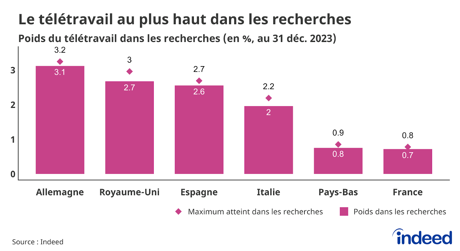 Diagramme en barres intitulé « Le télétravail au plus haut dans les recherches » figurant la proportion des recherches sur Indeed contenant des mots clés en rapport avec le télétravail pour la l’Espagne, le Royaume-Uni, l’Allemagne, la France, les Pays-Bas et l’Italie, au 31 décembre 2023, et leur maximum atteint sur la période 2019-2023.