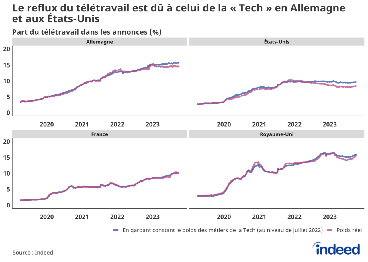 Diagrammes linéaires regroupés sous l’intitulé « Le reflux du télétravail est dû à celui de la “Tech” en Allemagne et aux États-Unis » figurant la proportion du télétravail dans les annonces sur la période 2019-2023, ainsi que la proportion corrigée en maintenant le poids des métiers de la « Tech » constant (au niveau de juillet 2022). Les données proviennent d’Indeed et sont fournies pour la France, l'Allemagne, le Royaume-Uni et les États-Unis.