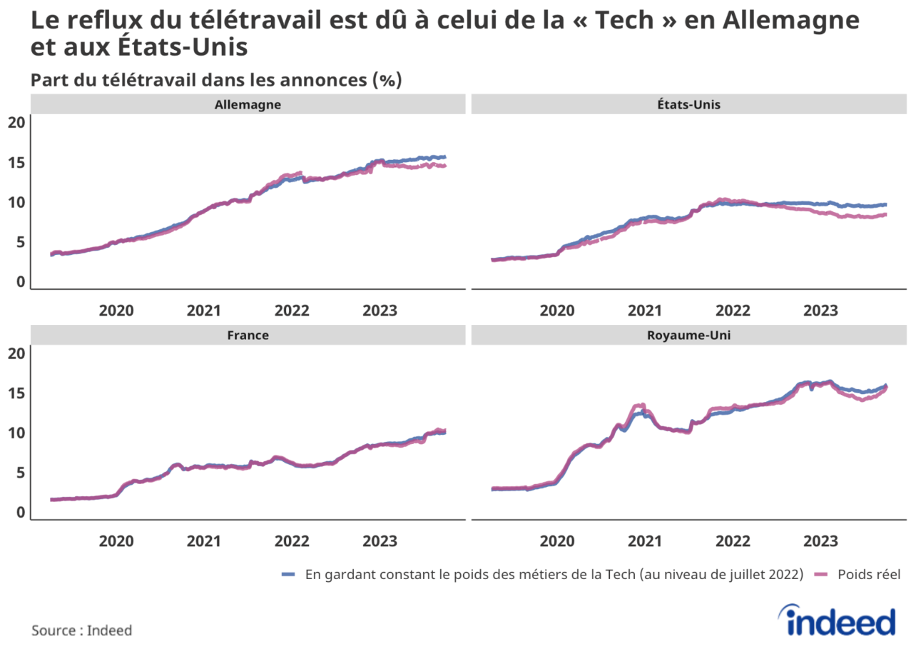 Diagrammes linéaires regroupés sous l’intitulé « Le reflux du télétravail est dû à celui de la “Tech” en Allemagne et aux États-Unis » figurant la proportion du télétravail dans les annonces sur la période 2019-2023, ainsi que la proportion corrigée en maintenant le poids des métiers de la « Tech » constant (au niveau de juillet 2022). Les données proviennent d’Indeed et sont fournies pour la France, l'Allemagne, le Royaume-Uni et les États-Unis.