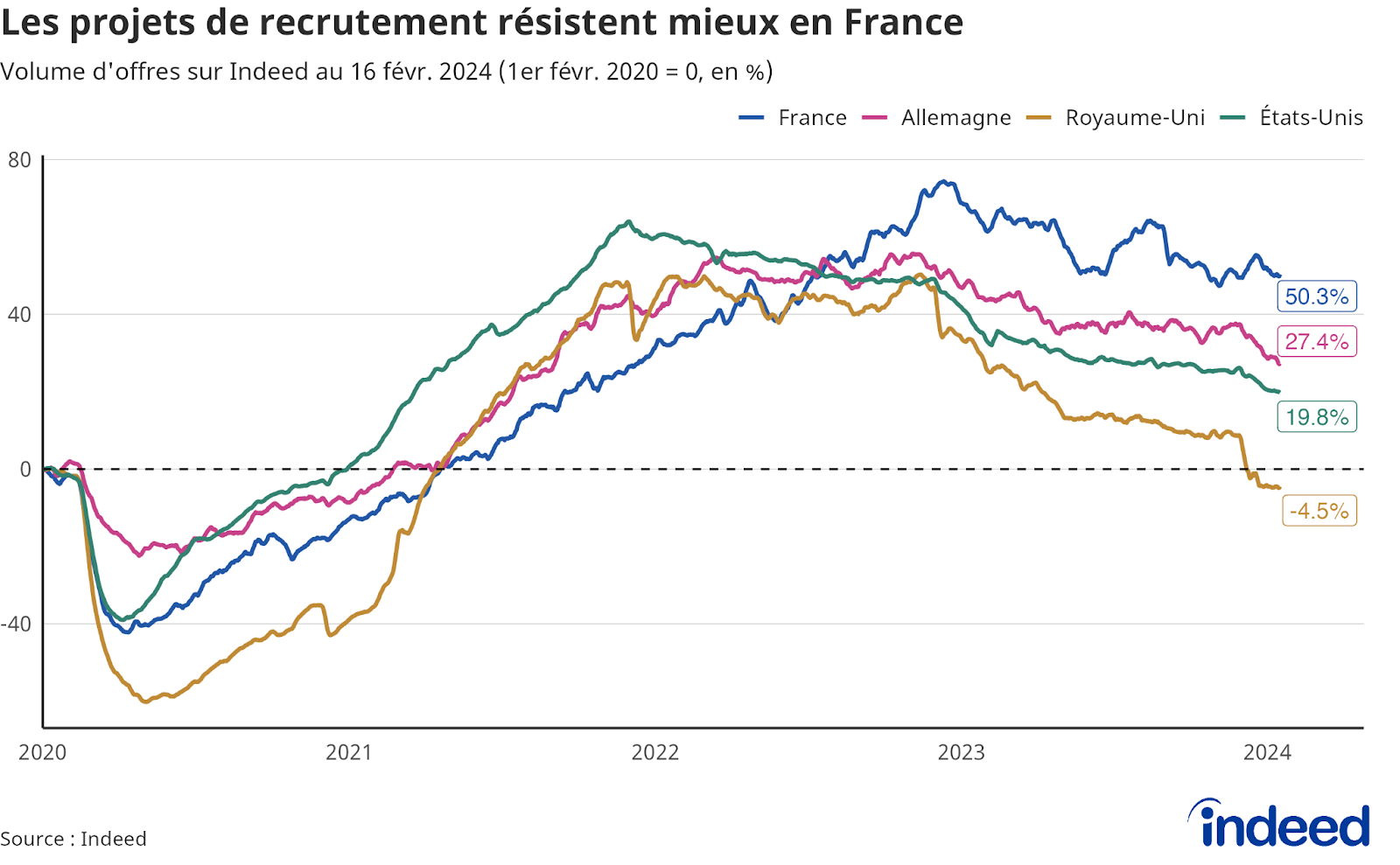 Diagramme linéaire montrant l’évolution du volume d’offres entre le 1er février 2020 et le 16 février 2024 sur Indeed pour la France, l’Allemagne, le Royaume-Uni et les États-Unis. Les données proviennent d’Indeed.