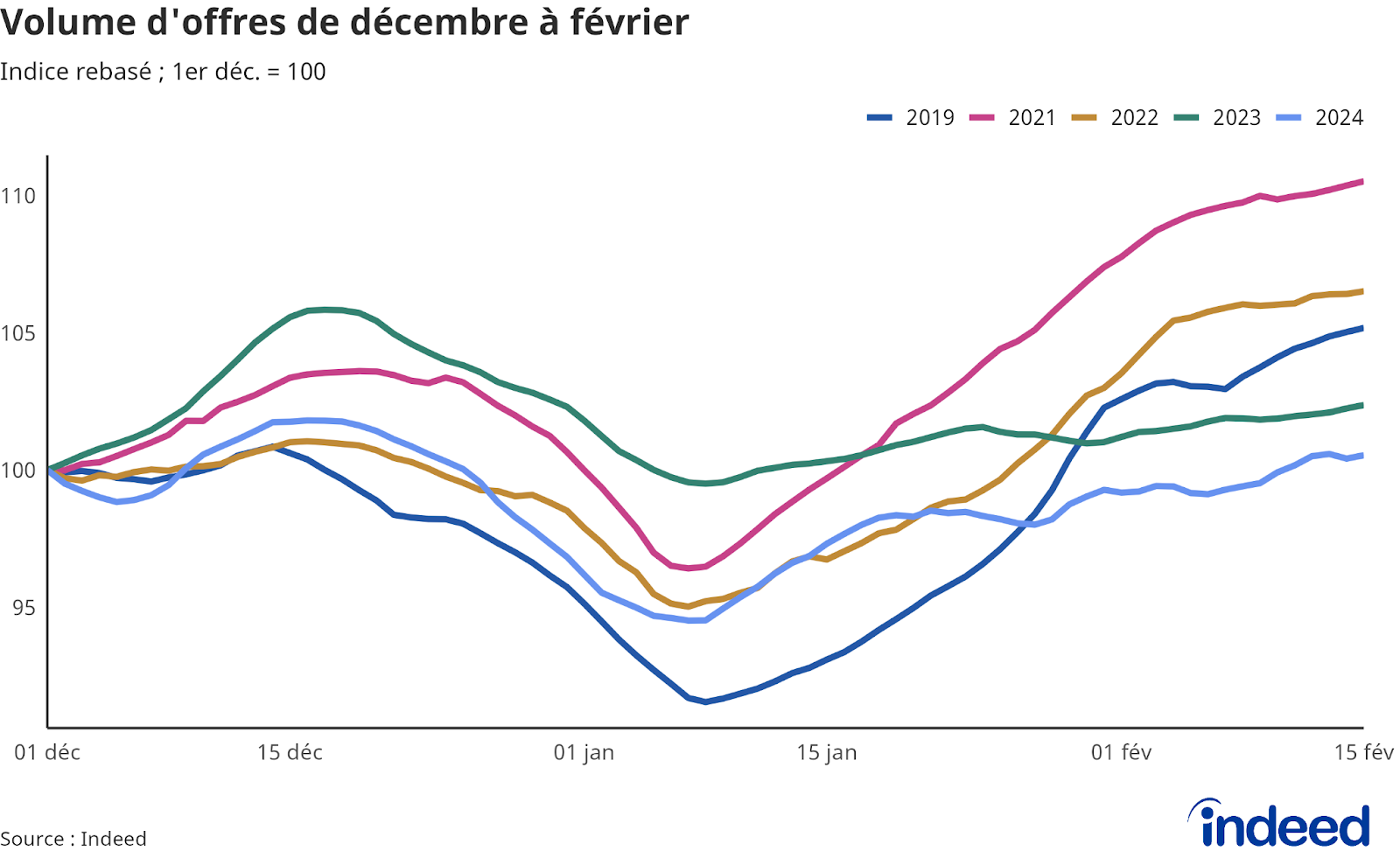 Diagramme linéaire montrant l’évolution du volume d’offres entre le 1er décembre et le 16 février sur Indeed pour les années 2019 à 2024. Les données proviennent d’Indeed.