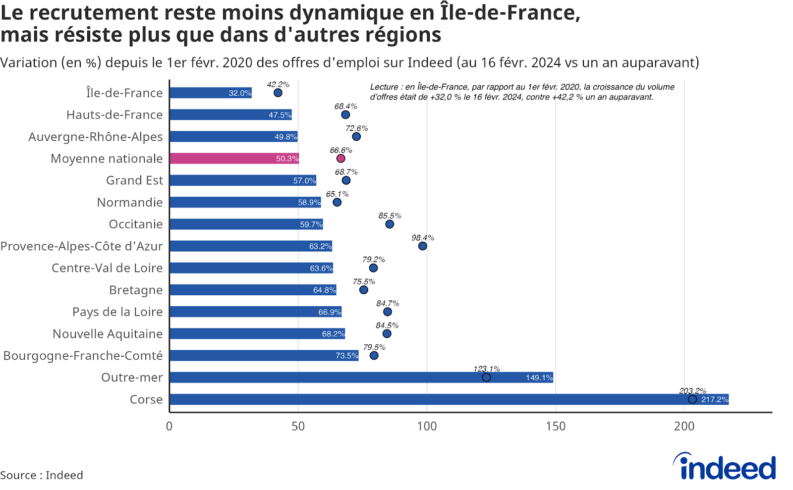 Diagramme en barres montrant la variation du volume d’offres depuis le 1er février 2020 par région française. Les données proviennent d’Indeed.