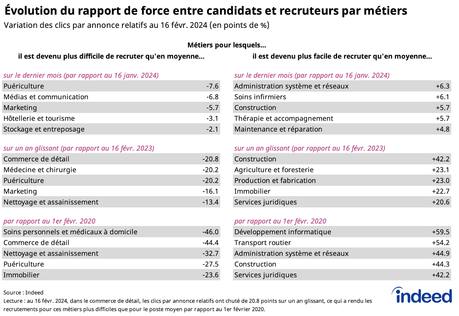 Tableaux illustrant la modification du rapport de force entre candidats et recruteurs depuis le début de la pandémie selon les métiers par les clics par annonce relatifs sur Indeed au 16 février 2024. Les tableaux à gauche indiquent les métiers pour lesquels les clics par annonce relatifs baissent le plus fortement, avec la variation sur les deux dernières semaines, sur un an glissant et par rapport au 1er février 2020. Les tableaux à droite listent ces mêmes indicateurs pour les métiers dans lesquels les clics par annonce relatifs augmentent le plus. Les données, corrigées des variations saisonnières, proviennent d’Indeed.