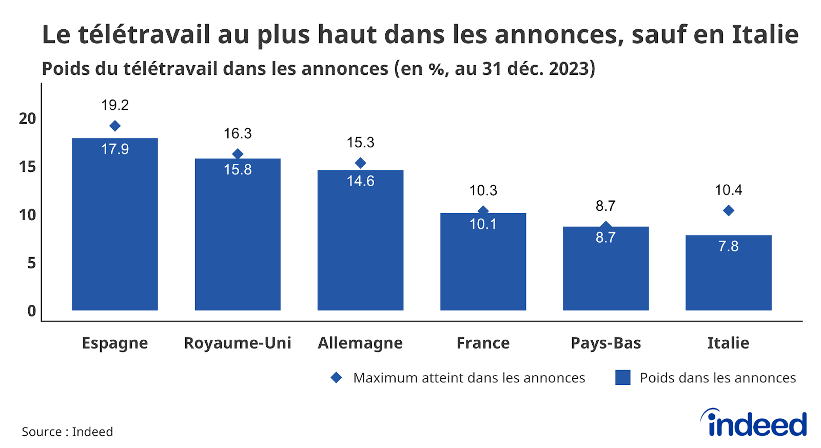 Diagramme en barres intitulé « Le télétravail au plus haut dans les annonces, sauf en Italie » figurant la proportion des annonces sur Indeed contenant des mots clés en rapport avec le télétravail pour la l’Espagne, le Royaume-Uni, l’Allemagne, la France, les Pays-Bas et l’Italie, au 31 décembre 2023, et leur maximum atteint sur la période 2019-2023.