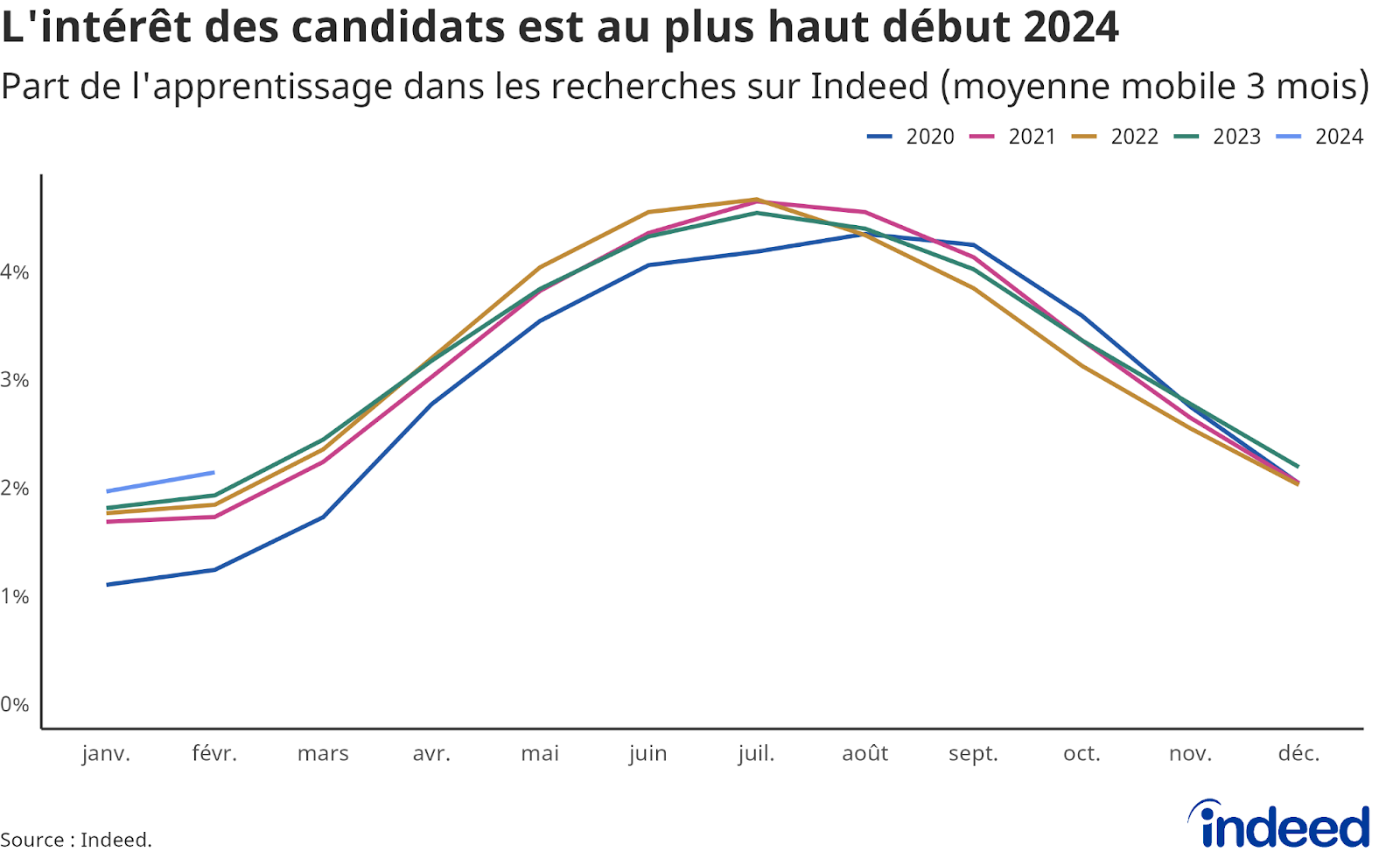 Diagramme linéaire représentant la part de l’apprentissage dans les recherches sur Indeed (en moyenne mobile 3 mois) pour les années 2020 à 2024.