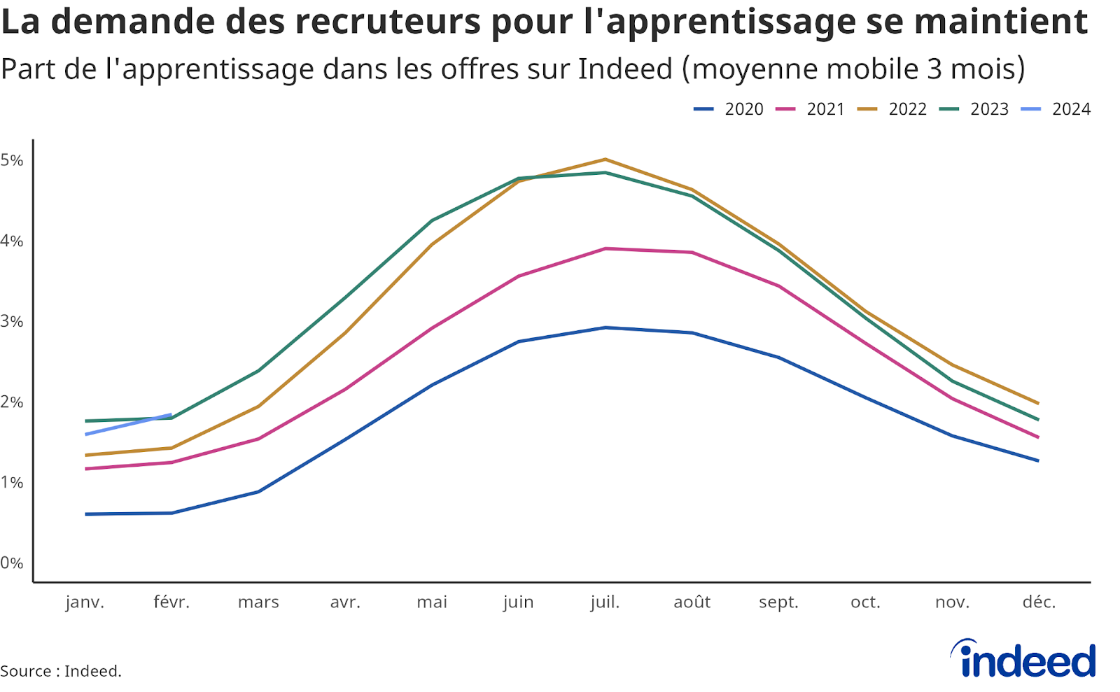 Diagramme linéaire représentant la part de l’apprentissage dans les offres par mois sur Indeed (en moyenne mobile 3 mois) pour les années 2020 à 2024.